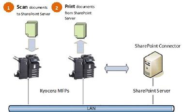 Sharepoint Connector for Copiers MFP Printers